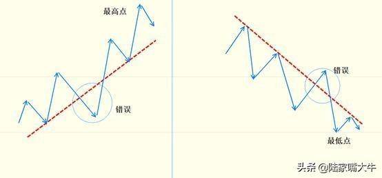 趋势线的正确画法全解析玩转股市的第一技能