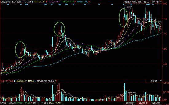 K线仙人指路跟庄形态为你指明股价方向
