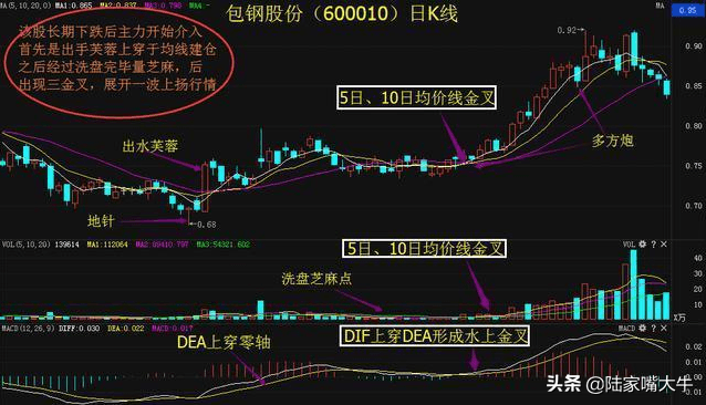 MACD指标三金叉见底买入三死叉见顶卖出这些信号很重要