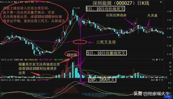 MACD指标三金叉见底买入三死叉见顶卖出这些信号很重要