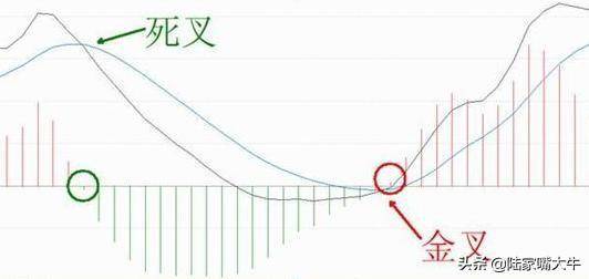 MACD指标的运用零轴即是分水岭三金叉见底买入会大涨