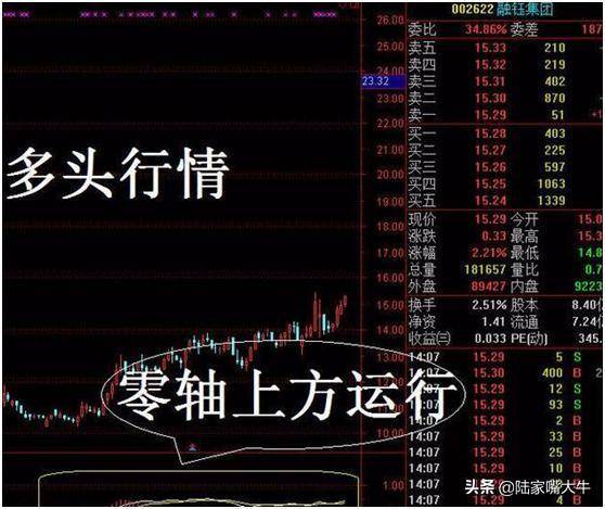 MACD指标的运用零轴即是分水岭三金叉见底买入会大涨