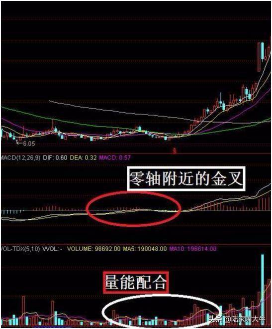 MACD指标的运用零轴即是分水岭三金叉见底买入会大涨