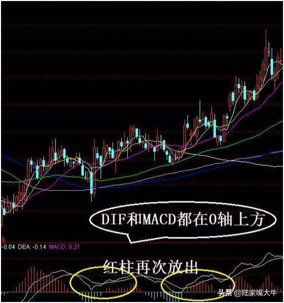 MACD指标的运用零轴即是分水岭三金叉见底买入会大涨