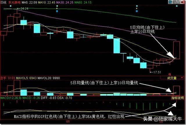 MACD指标的运用零轴即是分水岭三金叉见底买入会大涨
