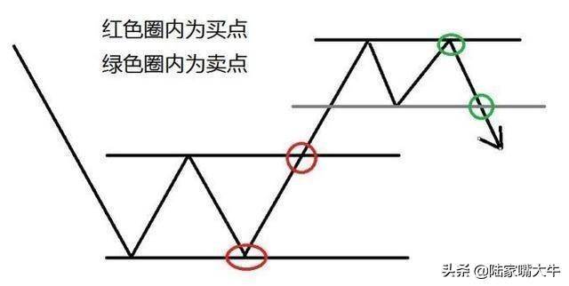 股票买卖点选择出有三不卖进有七不买