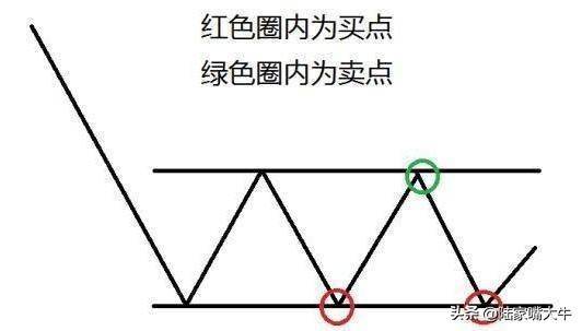 股票买卖点选择出有三不卖进有七不买