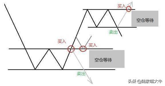 股票买卖点选择出有三不卖进有七不买