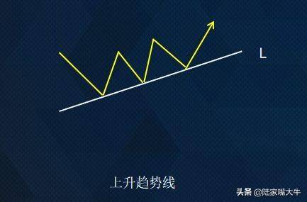 趋势线和通道线的画法应用及其演变
