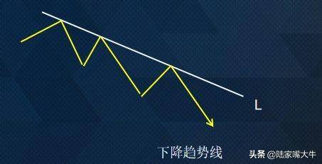 趋势线和通道线的画法应用及其演变