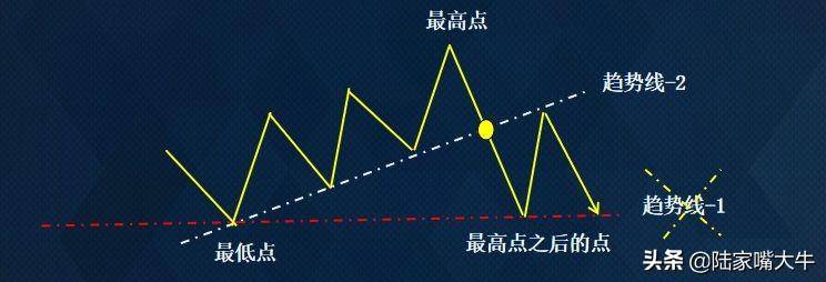 趋势线和通道线的画法应用及其演变