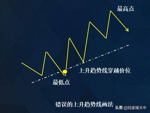 趋势线和通道线的画法应用及其演变