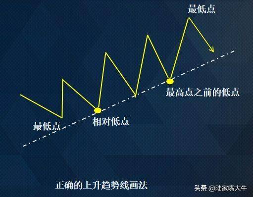 趋势线和通道线的画法应用及其演变