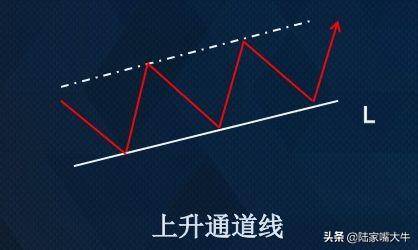 趋势线和通道线的画法应用及其演变
