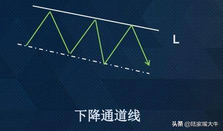 趋势线和通道线的画法应用及其演变