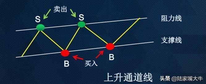 趋势线和通道线的画法应用及其演变
