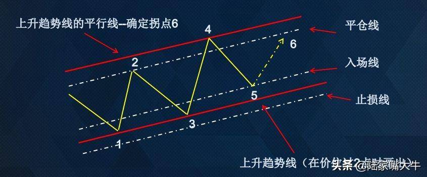 趋势线和通道线的画法应用及其演变