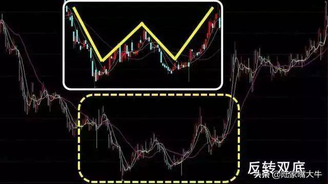 W双底形态一种中期底部信号将迎来股价的上攻走势