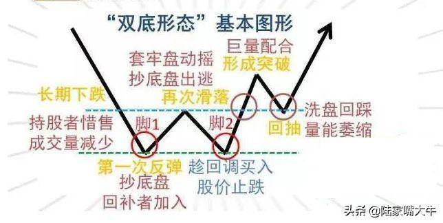 W双底形态一种中期底部信号将迎来股价的上攻走势