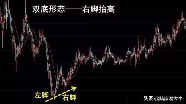 W双底形态一种中期底部信号将迎来股价的上攻走势