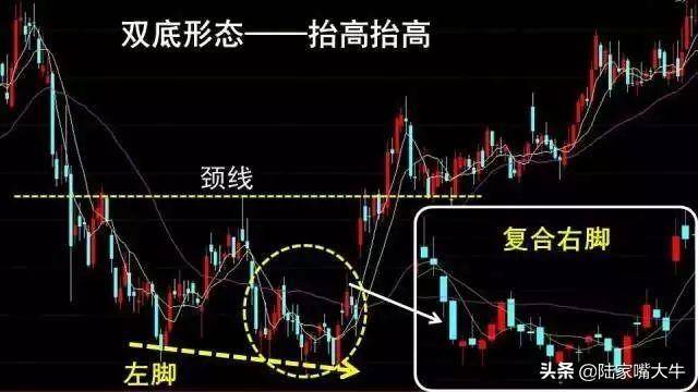 W双底形态一种中期底部信号将迎来股价的上攻走势