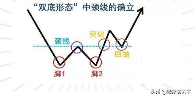 W双底形态一种中期底部信号将迎来股价的上攻走势