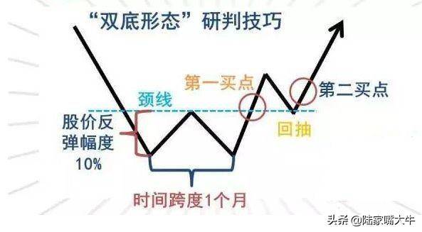 W双底形态一种中期底部信号将迎来股价的上攻走势