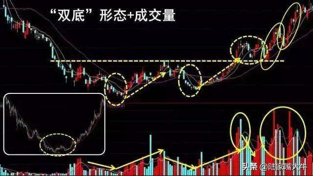 W双底形态一种中期底部信号将迎来股价的上攻走势