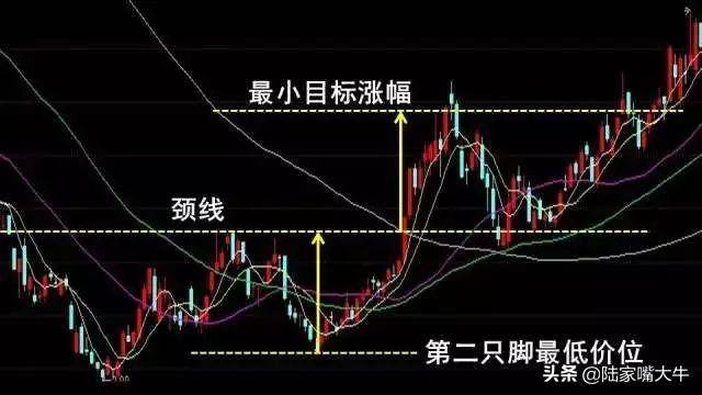 W双底形态一种中期底部信号将迎来股价的上攻走势