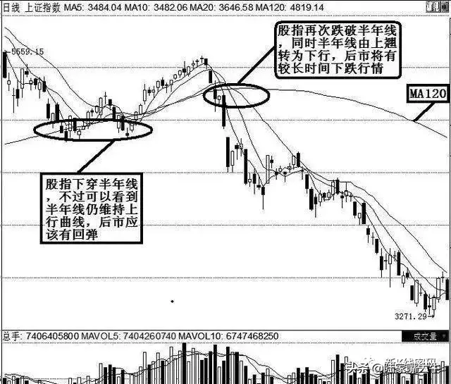 120日均线是牛熊分界线半年线下穿千万不要沾
