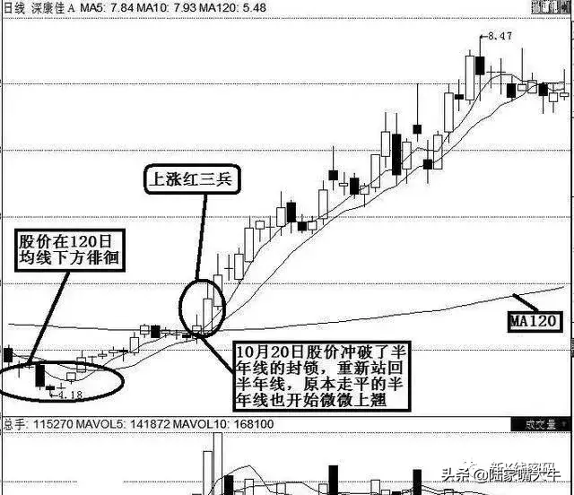 120日均线是牛熊分界线半年线下穿千万不要沾