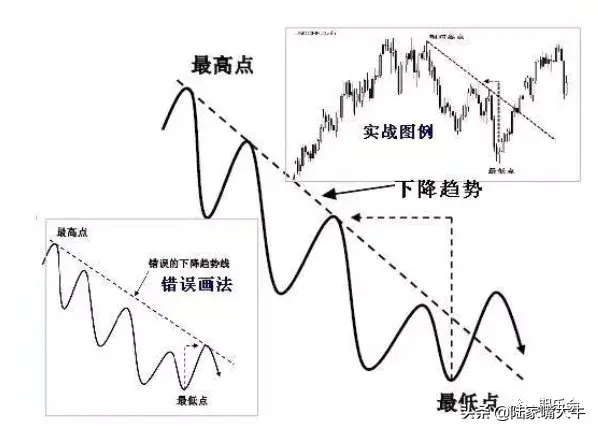 期货趋势判断的神器趋势线和拐点线的画法要领都在这里了！