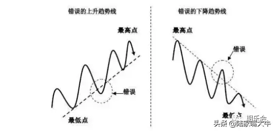 期货趋势判断的神器趋势线和拐点线的画法要领都在这里了！