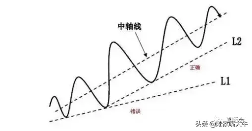 期货趋势判断的神器趋势线和拐点线的画法要领都在这里了！