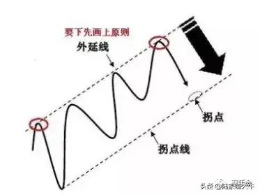 期货趋势判断的神器趋势线和拐点线的画法要领都在这里了！