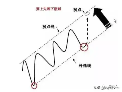 期货趋势判断的神器趋势线和拐点线的画法要领都在这里了！