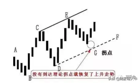期货趋势判断的神器趋势线和拐点线的画法要领都在这里了！