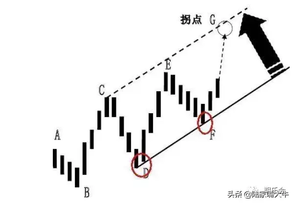 期货趋势判断的神器趋势线和拐点线的画法要领都在这里了！