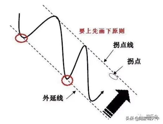 期货趋势判断的神器趋势线和拐点线的画法要领都在这里了！