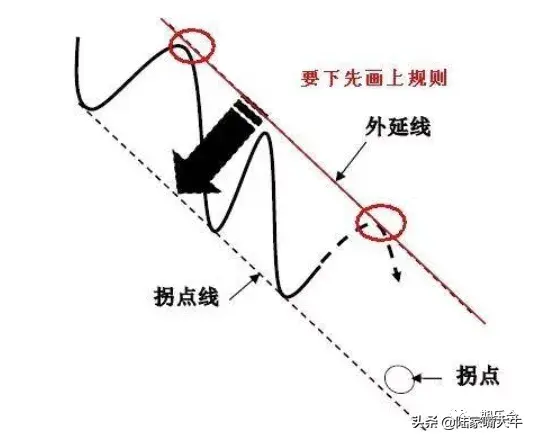 期货趋势判断的神器趋势线和拐点线的画法要领都在这里了！