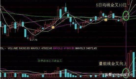 什么是三线金叉共振三线金叉共振现最佳买点
