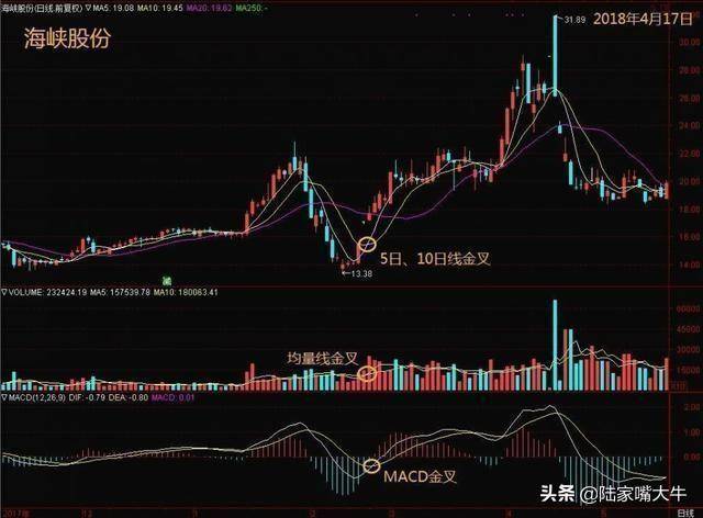 什么是三线金叉共振三线金叉共振现最佳买点