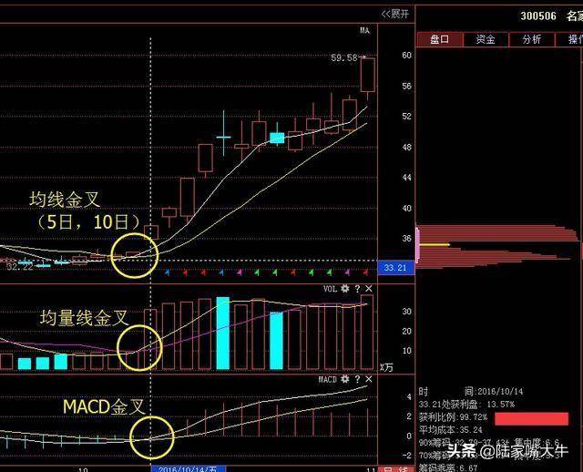什么是三线金叉共振三线金叉共振现最佳买点