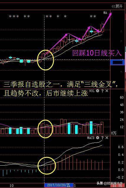 什么是三线金叉共振三线金叉共振现最佳买点