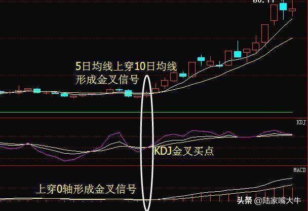 什么是三线金叉共振三线金叉共振现最佳买点