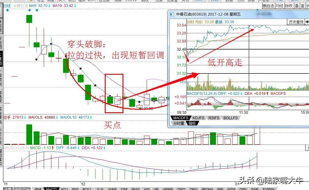 辨识转势信号穿头破脚形态！