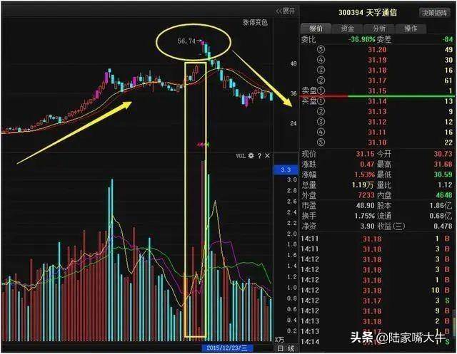 三种常见的成交量交易陷阱实战图解