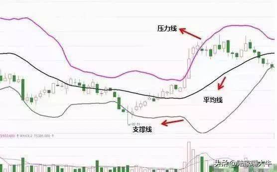BOLL布林线经典战法MACD布林线双剑合璧会出现怎么样的效果呢
