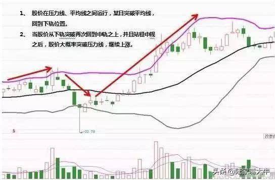 BOLL布林线经典战法MACD布林线双剑合璧会出现怎么样的效果呢