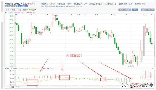BOLL布林线经典战法MACD布林线双剑合璧会出现怎么样的效果呢